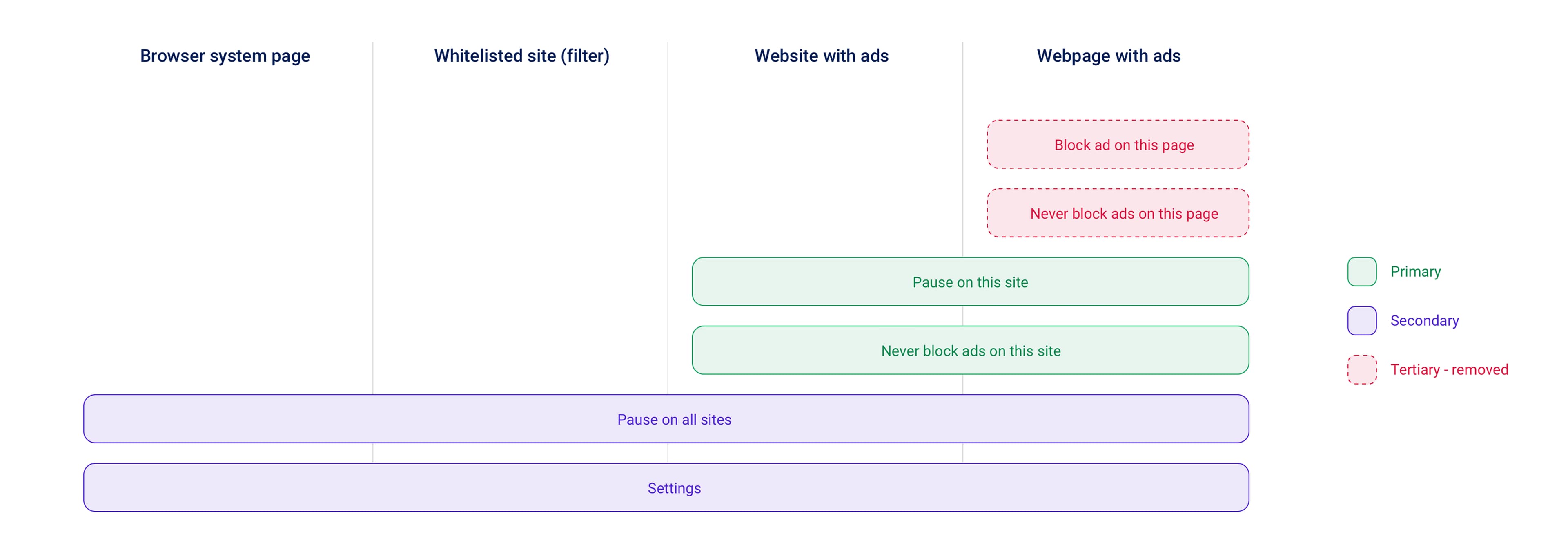 Flow showing use cases for adblocking