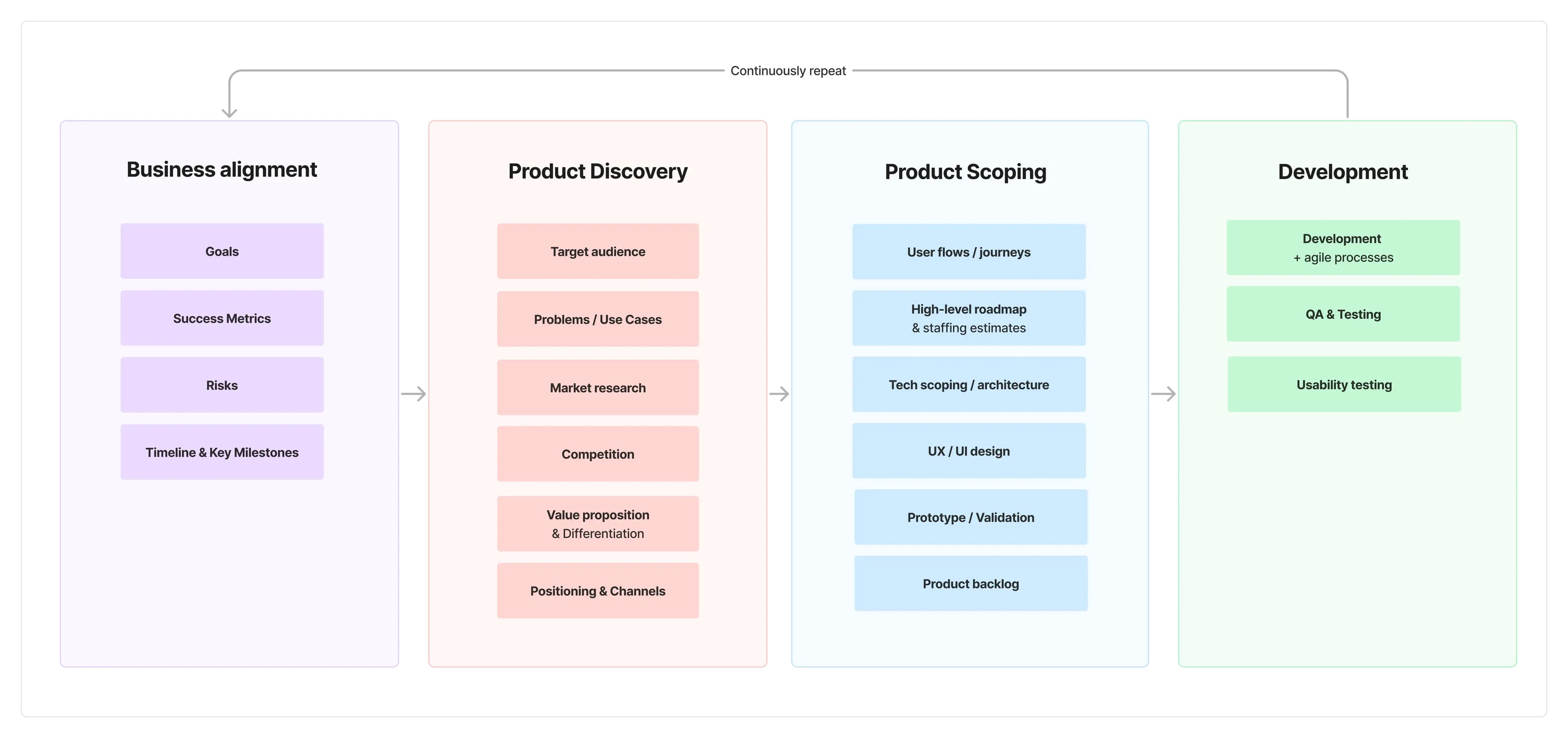 Product discovery and development process