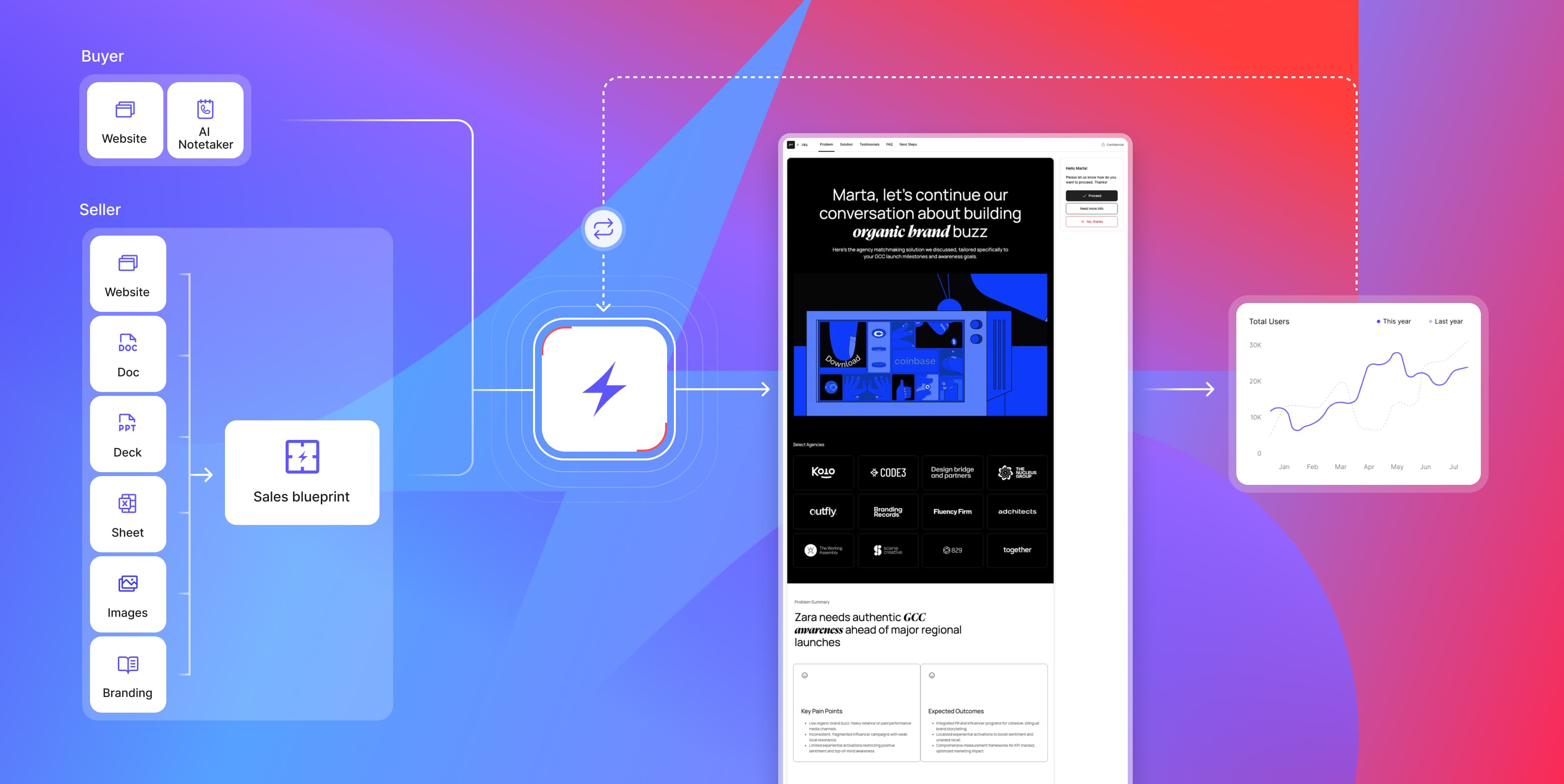 Sales follow-up AI generation logic